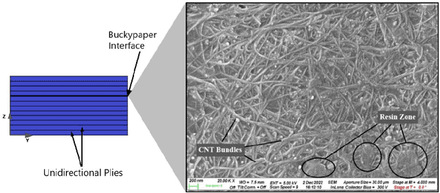 Figure 1 for Impact of buckypaper on the mechanical properties and failure modes of composites