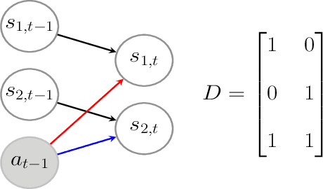 Figure 1 for Boosting Efficiency in Task-Agnostic Exploration through Causal Knowledge