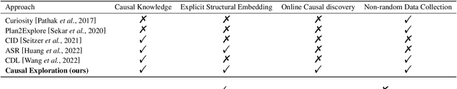 Figure 2 for Boosting Efficiency in Task-Agnostic Exploration through Causal Knowledge