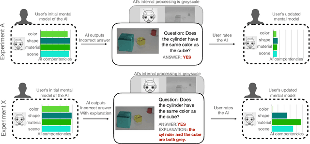 Figure 3 for The Illusion of Competence: Evaluating the Effect of Explanations on Users' Mental Models of Visual Question Answering Systems