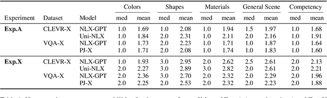 Figure 2 for The Illusion of Competence: Evaluating the Effect of Explanations on Users' Mental Models of Visual Question Answering Systems