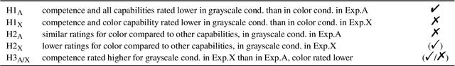 Figure 4 for The Illusion of Competence: Evaluating the Effect of Explanations on Users' Mental Models of Visual Question Answering Systems