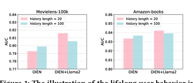 Figure 1 for LIBER: Lifelong User Behavior Modeling Based on Large Language Models