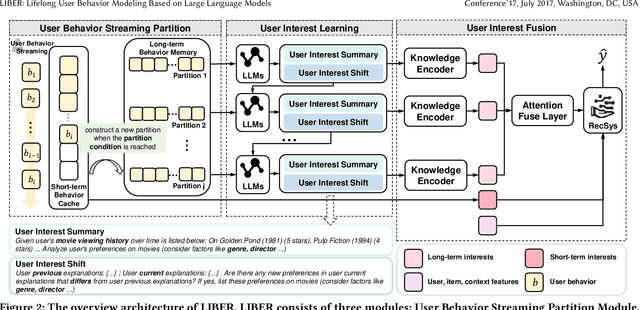 Figure 3 for LIBER: Lifelong User Behavior Modeling Based on Large Language Models