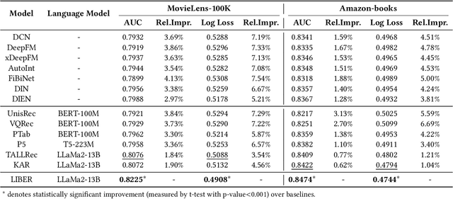 Figure 2 for LIBER: Lifelong User Behavior Modeling Based on Large Language Models