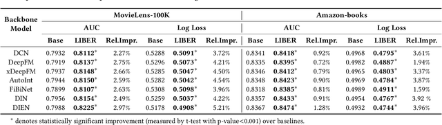 Figure 4 for LIBER: Lifelong User Behavior Modeling Based on Large Language Models