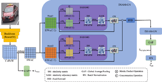 Figure 1 for DSAM-GN:Graph Network based on Dynamic Similarity Adjacency Matrices for Vehicle Re-identification