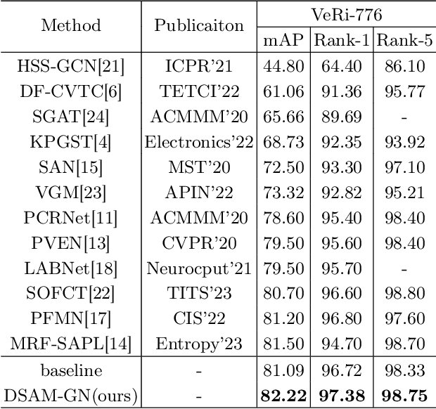 Figure 2 for DSAM-GN:Graph Network based on Dynamic Similarity Adjacency Matrices for Vehicle Re-identification