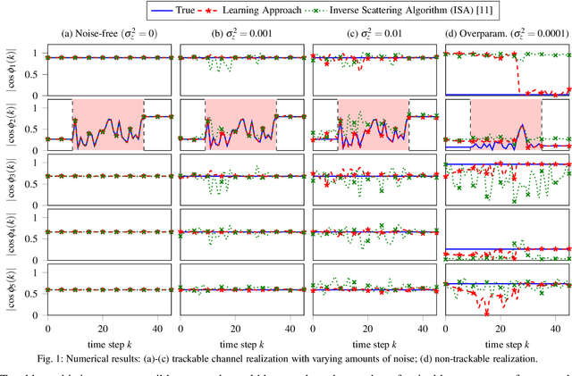 Figure 1 for Learning to Extract Distributed Polarization Sensing Data from Noisy Jones Matrices