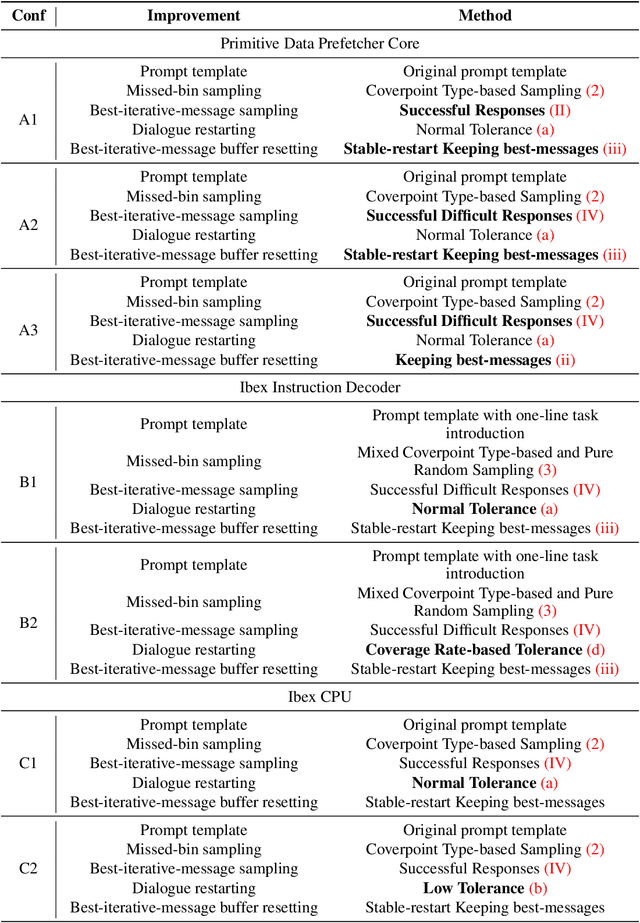 Figure 4 for LLM4DV: Using Large Language Models for Hardware Test Stimuli Generation