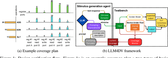 Figure 1 for LLM4DV: Using Large Language Models for Hardware Test Stimuli Generation