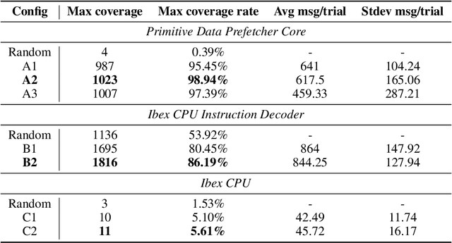 Figure 2 for LLM4DV: Using Large Language Models for Hardware Test Stimuli Generation