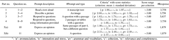 Figure 2 for Addressing Cold Start Problem for End-to-end Automatic Speech Scoring