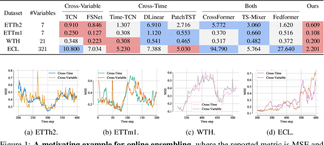 Figure 1 for OneNet: Enhancing Time Series Forecasting Models under Concept Drift by Online Ensembling