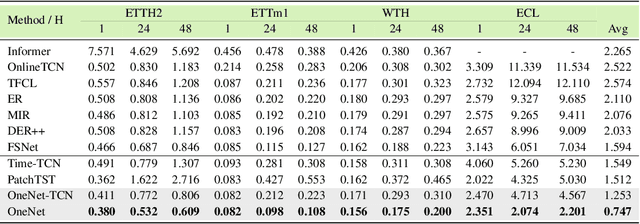 Figure 3 for OneNet: Enhancing Time Series Forecasting Models under Concept Drift by Online Ensembling