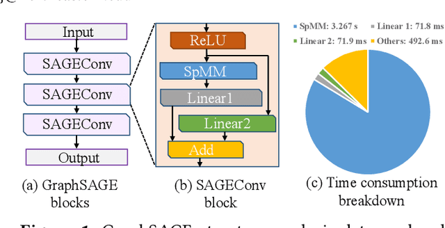 Figure 1 for MaxK-GNN: Towards Theoretical Speed Limits for Accelerating Graph Neural Networks Training