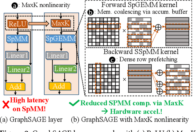 Figure 3 for MaxK-GNN: Towards Theoretical Speed Limits for Accelerating Graph Neural Networks Training