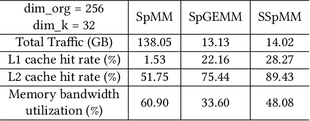 Figure 4 for MaxK-GNN: Towards Theoretical Speed Limits for Accelerating Graph Neural Networks Training