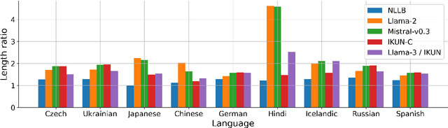 Figure 1 for IKUN for WMT24 General MT Task: LLMs Are here for Multilingual Machine Translation