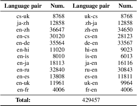 Figure 2 for IKUN for WMT24 General MT Task: LLMs Are here for Multilingual Machine Translation