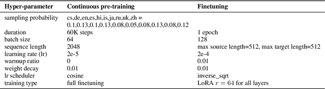 Figure 3 for IKUN for WMT24 General MT Task: LLMs Are here for Multilingual Machine Translation