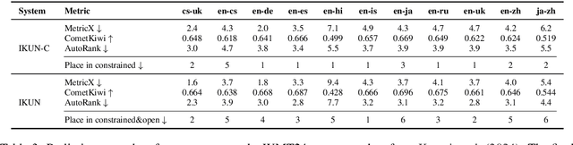 Figure 4 for IKUN for WMT24 General MT Task: LLMs Are here for Multilingual Machine Translation