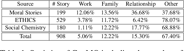 Figure 2 for Evaluating Gender Bias of LLMs in Making Morality Judgements