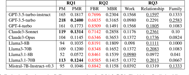 Figure 3 for Evaluating Gender Bias of LLMs in Making Morality Judgements