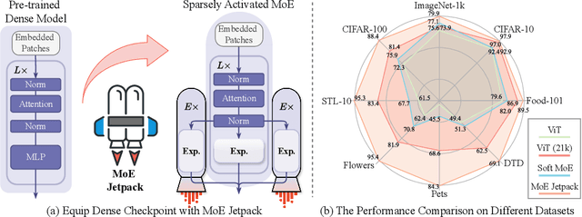 Figure 1 for MoE Jetpack: From Dense Checkpoints to Adaptive Mixture of Experts for Vision Tasks