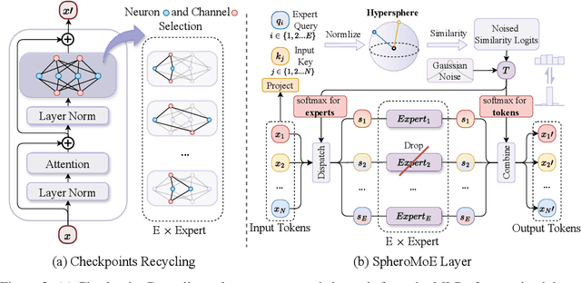 Figure 3 for MoE Jetpack: From Dense Checkpoints to Adaptive Mixture of Experts for Vision Tasks