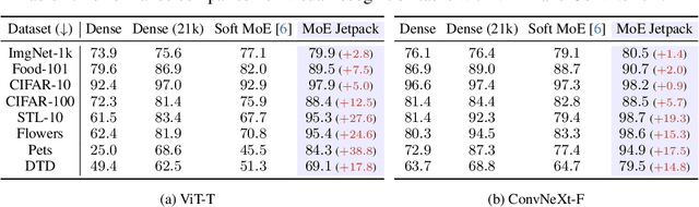 Figure 2 for MoE Jetpack: From Dense Checkpoints to Adaptive Mixture of Experts for Vision Tasks