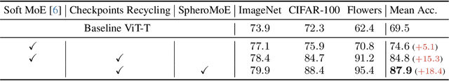 Figure 4 for MoE Jetpack: From Dense Checkpoints to Adaptive Mixture of Experts for Vision Tasks