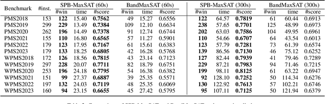 Figure 3 for Rethinking the Soft Conflict Pseudo Boolean Constraint on MaxSAT Local Search Solvers