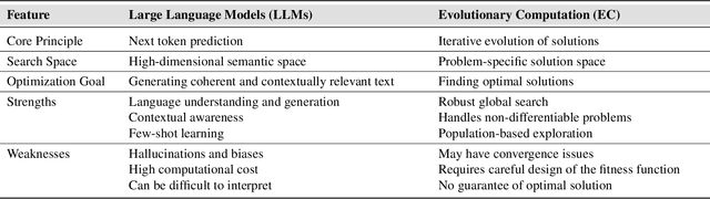 Figure 2 for Evolutionary Computation and Large Language Models: A Survey of Methods, Synergies, and Applications