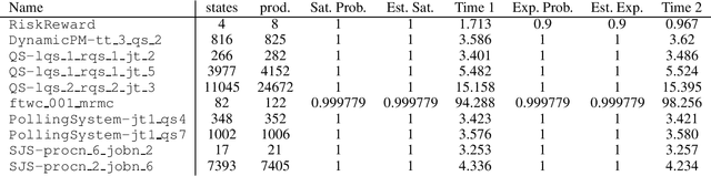 Figure 2 for Reinforcement Learning for Omega-Regular Specifications on Continuous-Time MDP