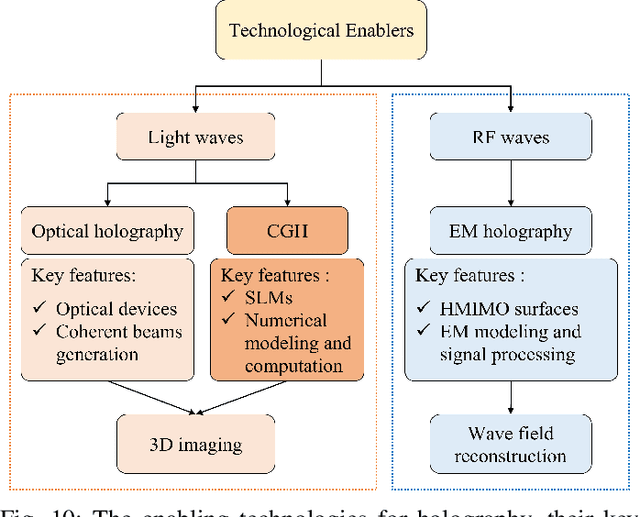 Figure 2 for Holographic MIMO Communications: Theoretical Foundations, Enabling Technologies, and Future Directions