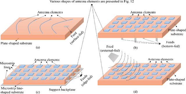 Figure 3 for Holographic MIMO Communications: Theoretical Foundations, Enabling Technologies, and Future Directions