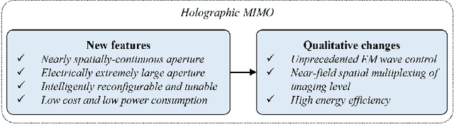 Figure 1 for Holographic MIMO Communications: Theoretical Foundations, Enabling Technologies, and Future Directions