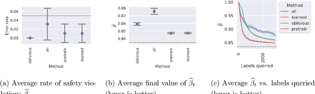 Figure 2 for Active, anytime-valid risk controlling prediction sets