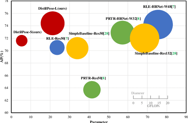 Figure 1 for DistilPose: Tokenized Pose Regression with Heatmap Distillation