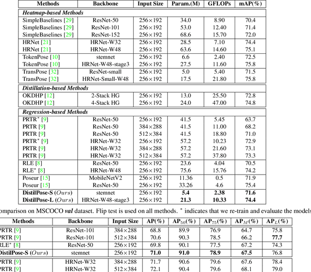 Figure 2 for DistilPose: Tokenized Pose Regression with Heatmap Distillation