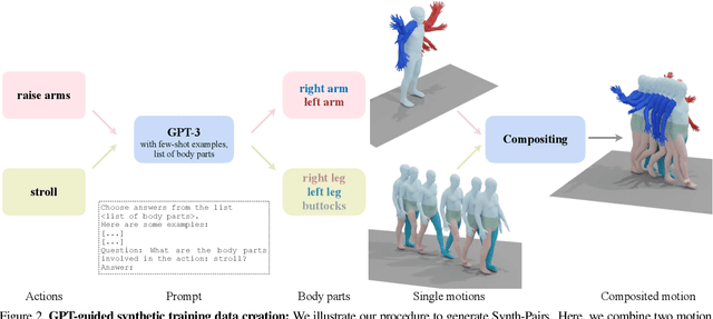 Figure 3 for SINC: Spatial Composition of 3D Human Motions for Simultaneous Action Generation