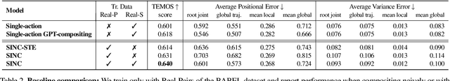 Figure 4 for SINC: Spatial Composition of 3D Human Motions for Simultaneous Action Generation