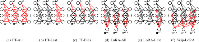 Figure 1 for Skip2-LoRA: A Lightweight On-device DNN Fine-tuning Method for Low-cost Edge Devices