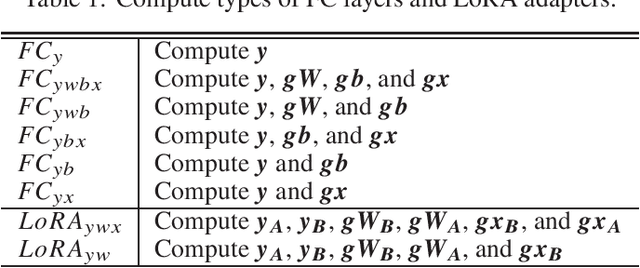 Figure 2 for Skip2-LoRA: A Lightweight On-device DNN Fine-tuning Method for Low-cost Edge Devices