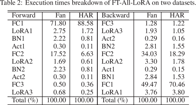 Figure 3 for Skip2-LoRA: A Lightweight On-device DNN Fine-tuning Method for Low-cost Edge Devices