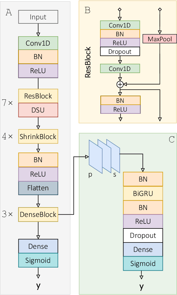 Figure 1 for RawECGNet: Deep Learning Generalization for Atrial Fibrillation Detection from the Raw ECG