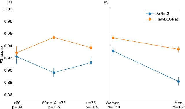 Figure 3 for RawECGNet: Deep Learning Generalization for Atrial Fibrillation Detection from the Raw ECG