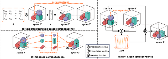 Figure 1 for One registration is worth two segmentations