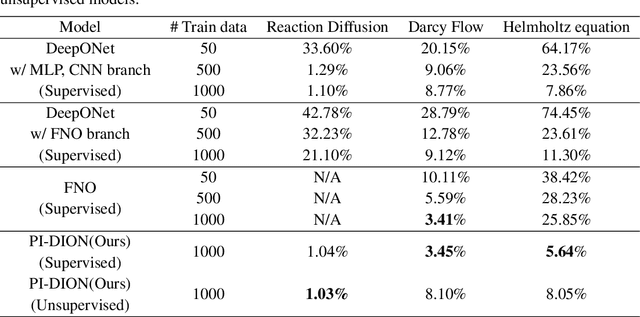 Figure 2 for Physics-Informed Deep Inverse Operator Networks for Solving PDE Inverse Problems